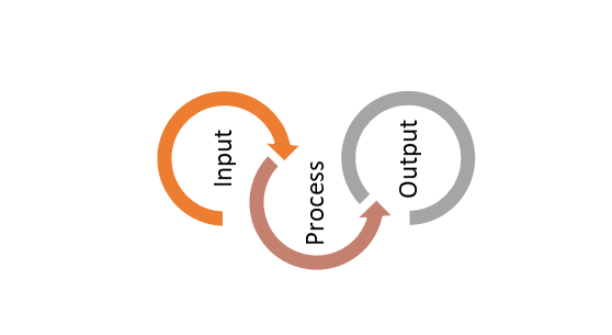 Project Input, Output, Impact and Outcome Measurement (PIOIOM)